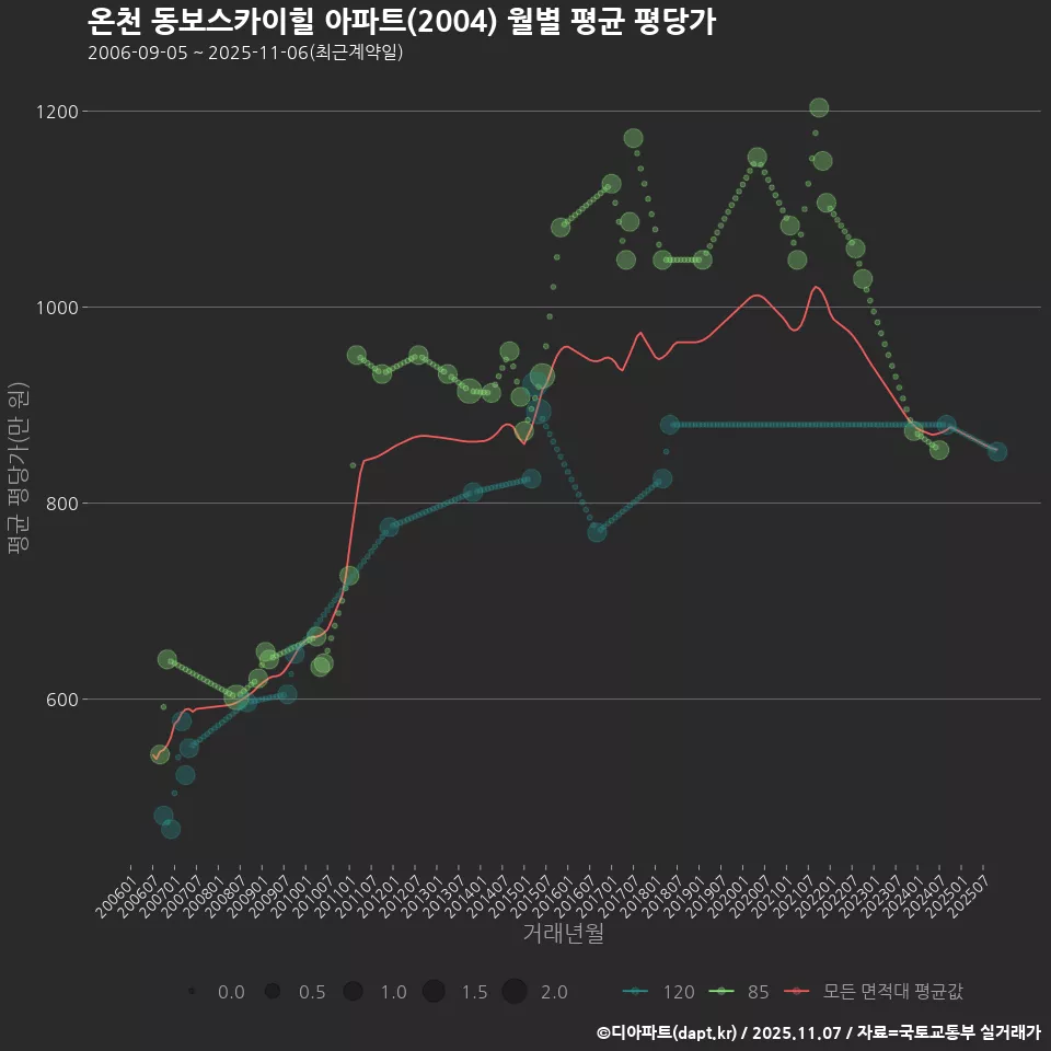온천 동보스카이힐 아파트(2004) 월별 평균 평당가