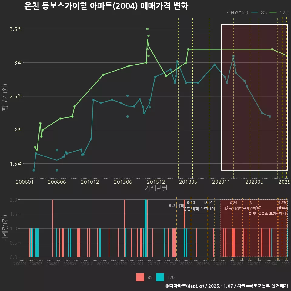 온천 동보스카이힐 아파트(2004) 매매가격 변화