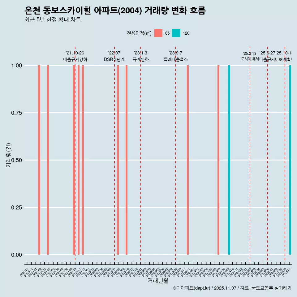 온천 동보스카이힐 아파트(2004) 거래량 변화 흐름