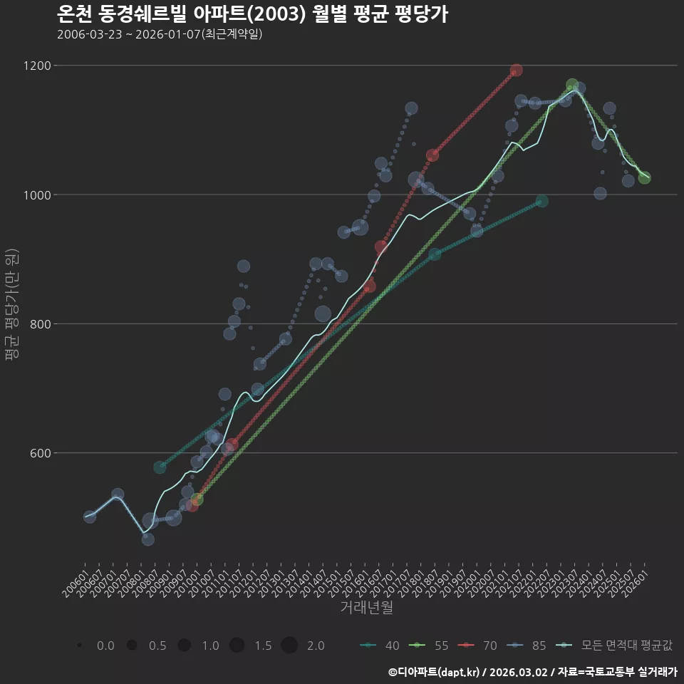 온천 동경쉐르빌 아파트(2003) 월별 평균 평당가