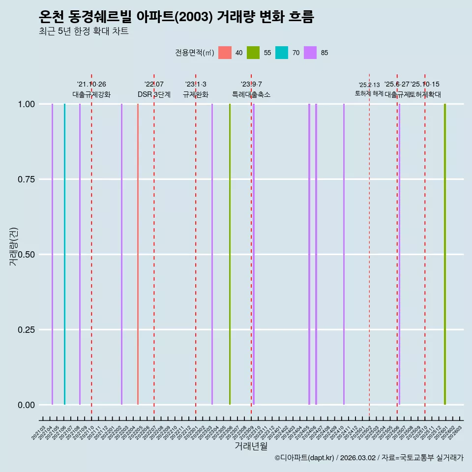 온천 동경쉐르빌 아파트(2003) 거래량 변화 흐름