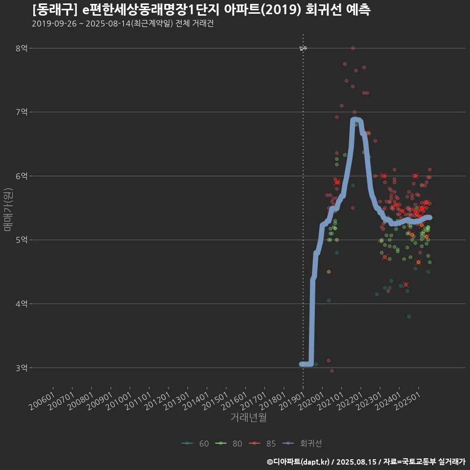 [동래구] e편한세상동래명장1단지 아파트(2019) 회귀선 예측