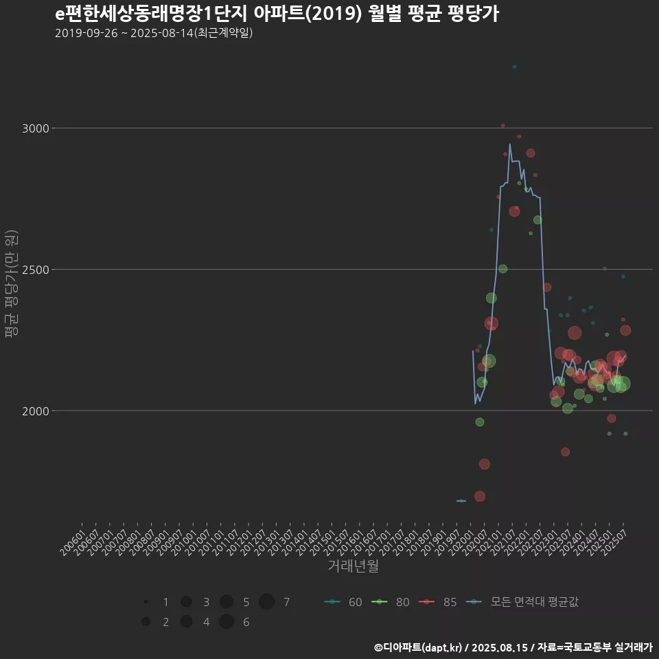 e편한세상동래명장1단지 아파트(2019) 월별 평균 평당가