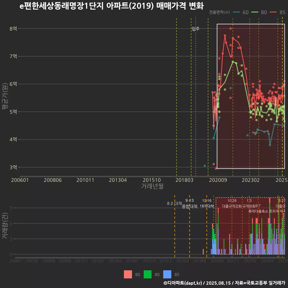 e편한세상동래명장1단지 아파트(2019) 매매가격 변화