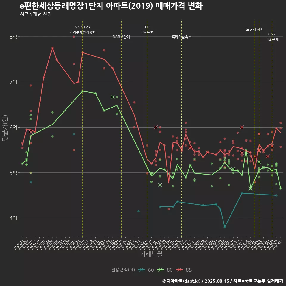 e편한세상동래명장1단지 아파트(2019) 매매가격 변화