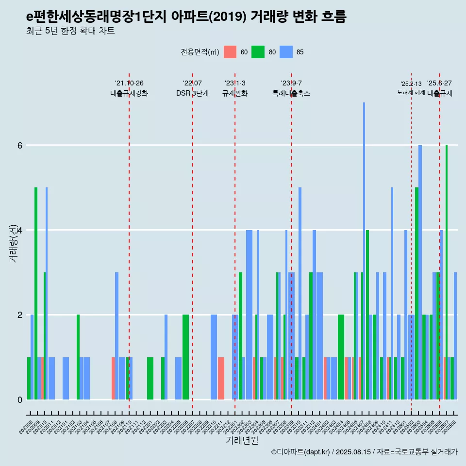 e편한세상동래명장1단지 아파트(2019) 거래량 변화 흐름