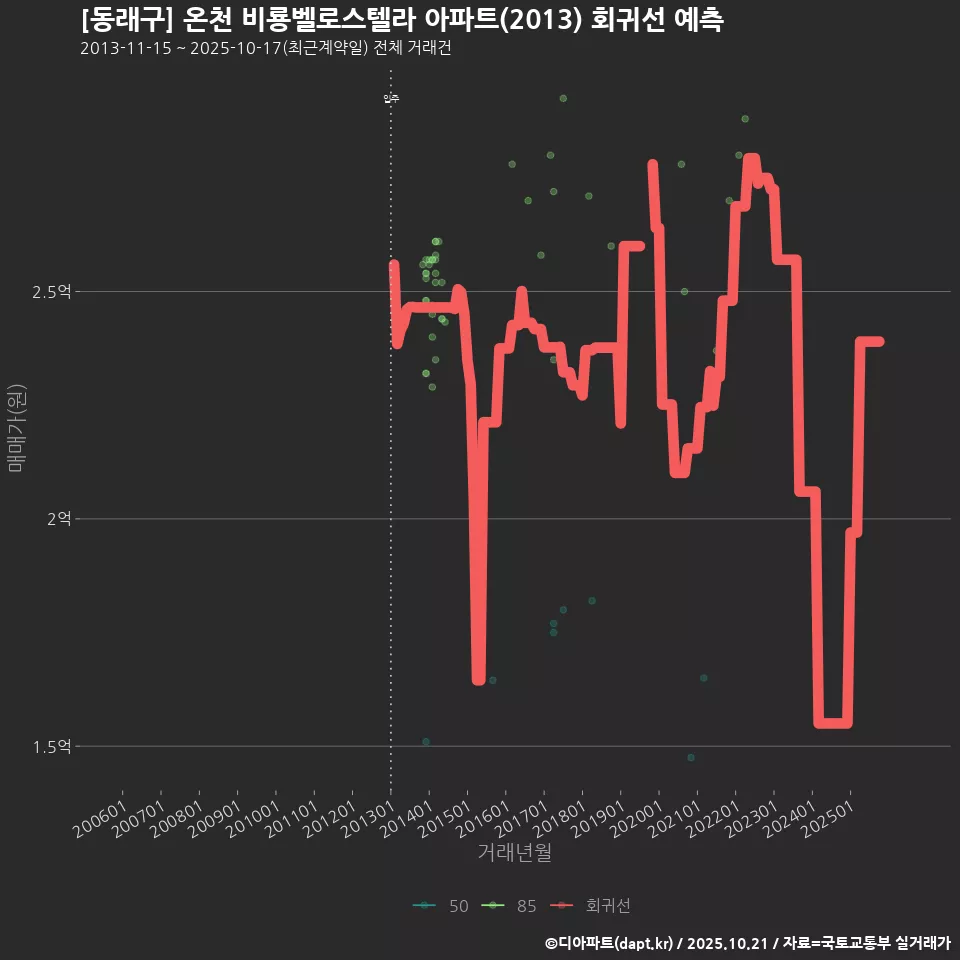[동래구] 온천 비룡벨로스텔라 아파트(2013) 회귀선 예측