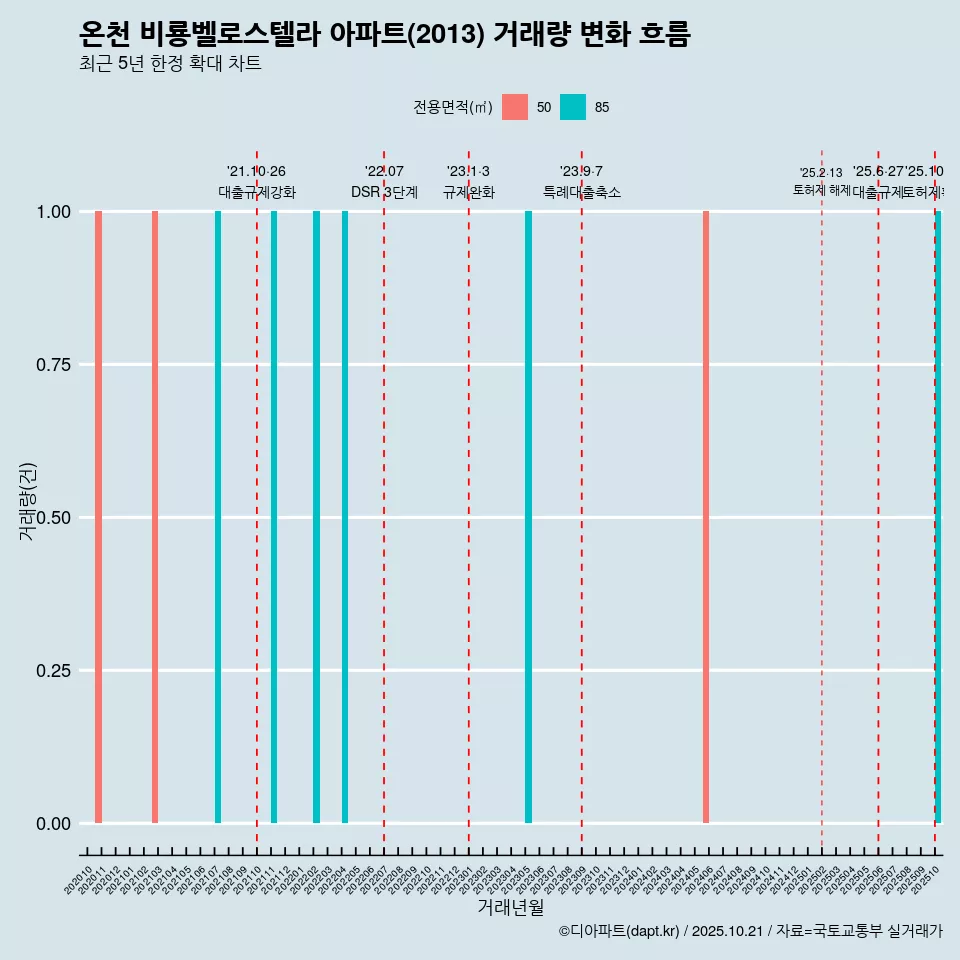 온천 비룡벨로스텔라 아파트(2013) 거래량 변화 흐름
