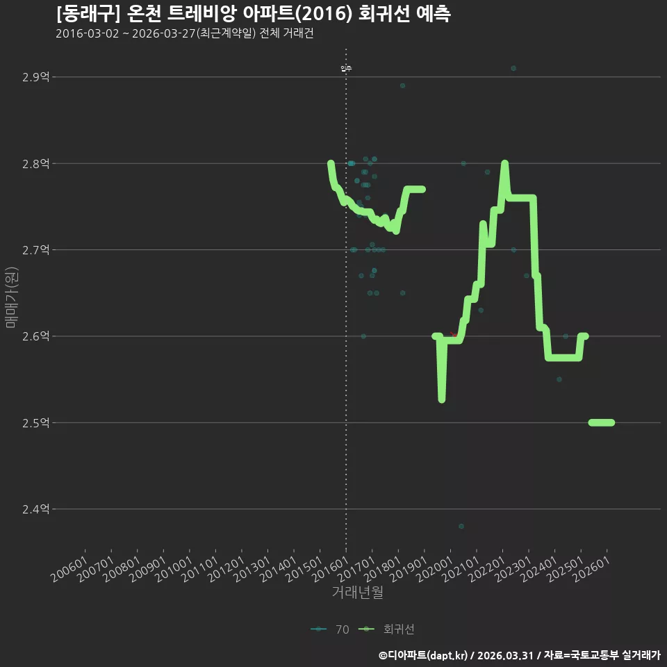 [동래구] 온천 트레비앙 아파트(2016) 회귀선 예측