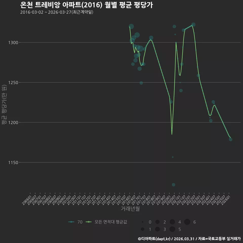 온천 트레비앙 아파트(2016) 월별 평균 평당가