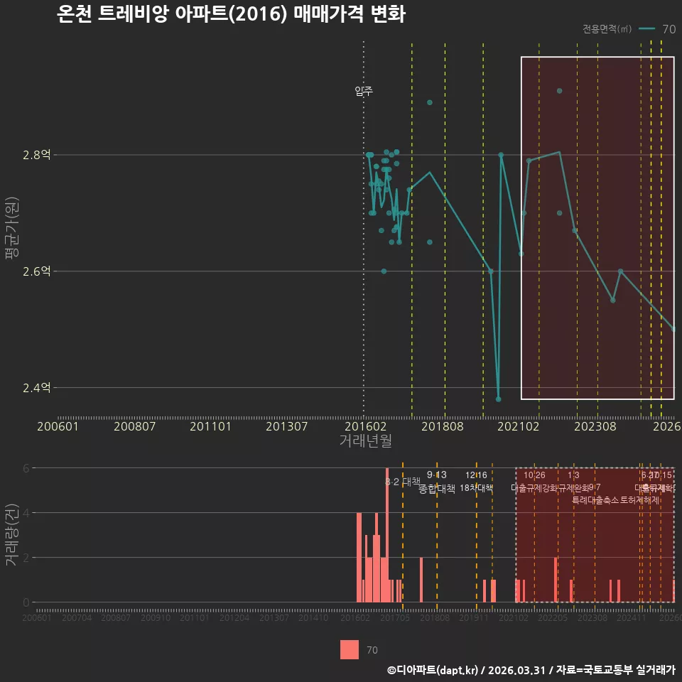 온천 트레비앙 아파트(2016) 매매가격 변화