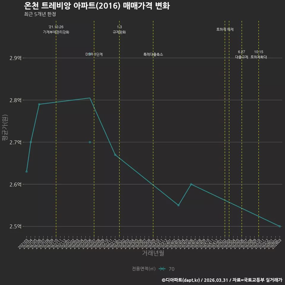온천 트레비앙 아파트(2016) 매매가격 변화