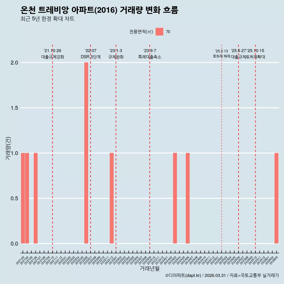 온천 트레비앙 아파트(2016) 거래량 변화 흐름