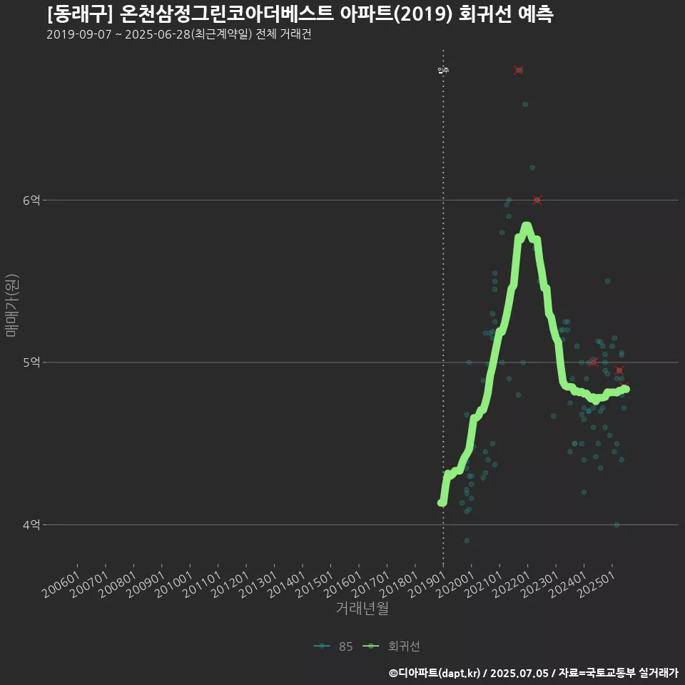 [동래구] 온천삼정그린코아더베스트 아파트(2019) 회귀선 예측