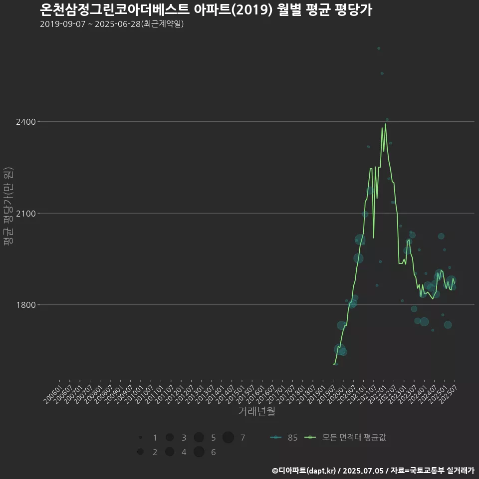 온천삼정그린코아더베스트 아파트(2019) 월별 평균 평당가