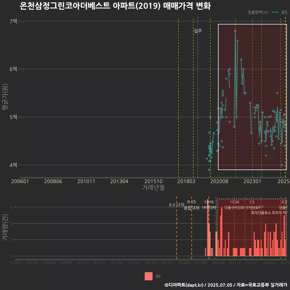 온천삼정그린코아더베스트 아파트(2019) 매매가격 변화