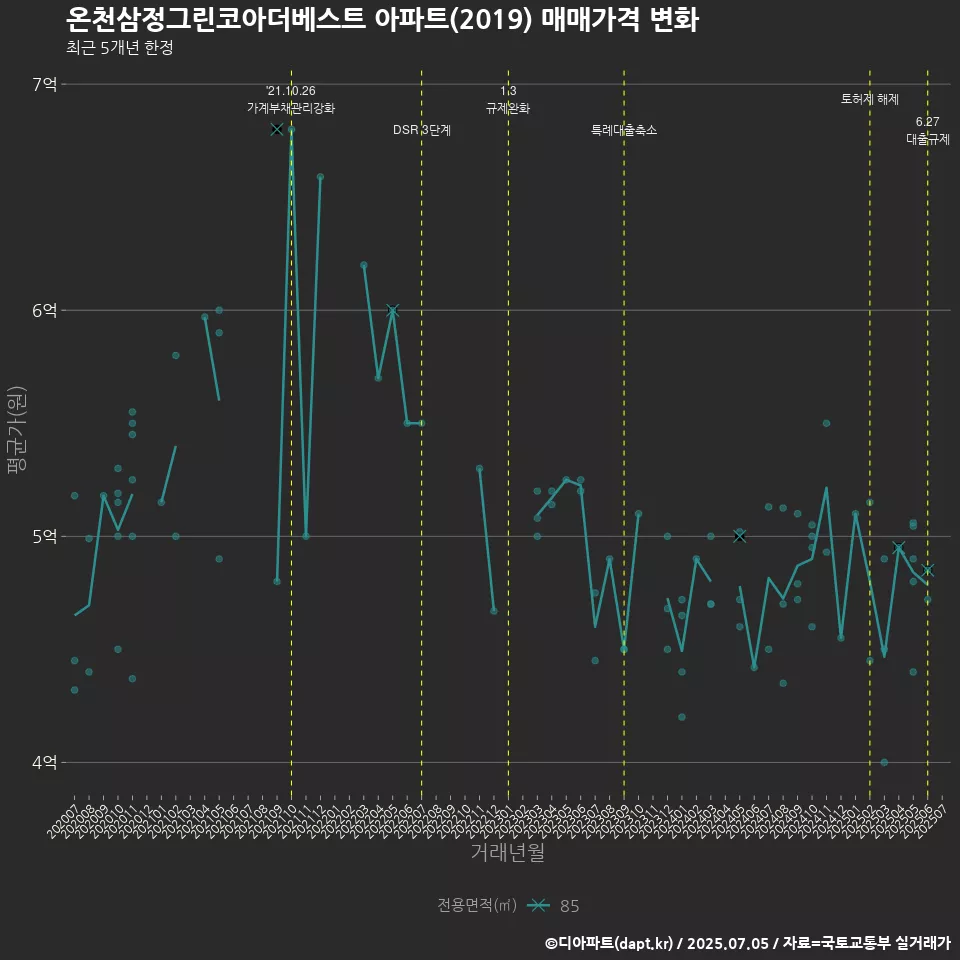 온천삼정그린코아더베스트 아파트(2019) 매매가격 변화