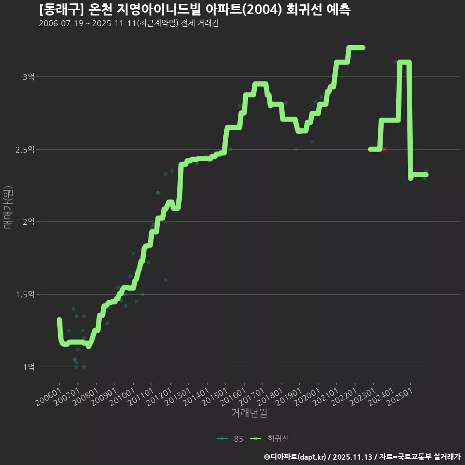[동래구] 온천 지영아이니드빌 아파트(2004) 회귀선 예측