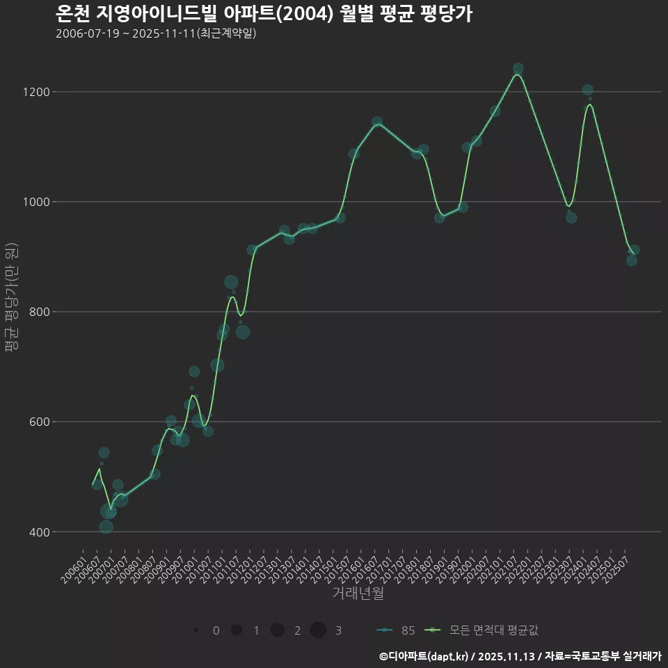 온천 지영아이니드빌 아파트(2004) 월별 평균 평당가