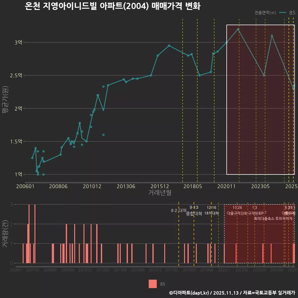 온천 지영아이니드빌 아파트(2004) 매매가격 변화