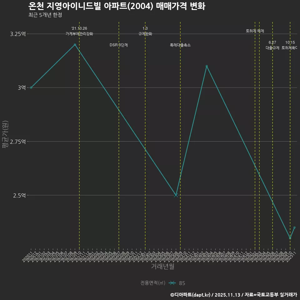 온천 지영아이니드빌 아파트(2004) 매매가격 변화
