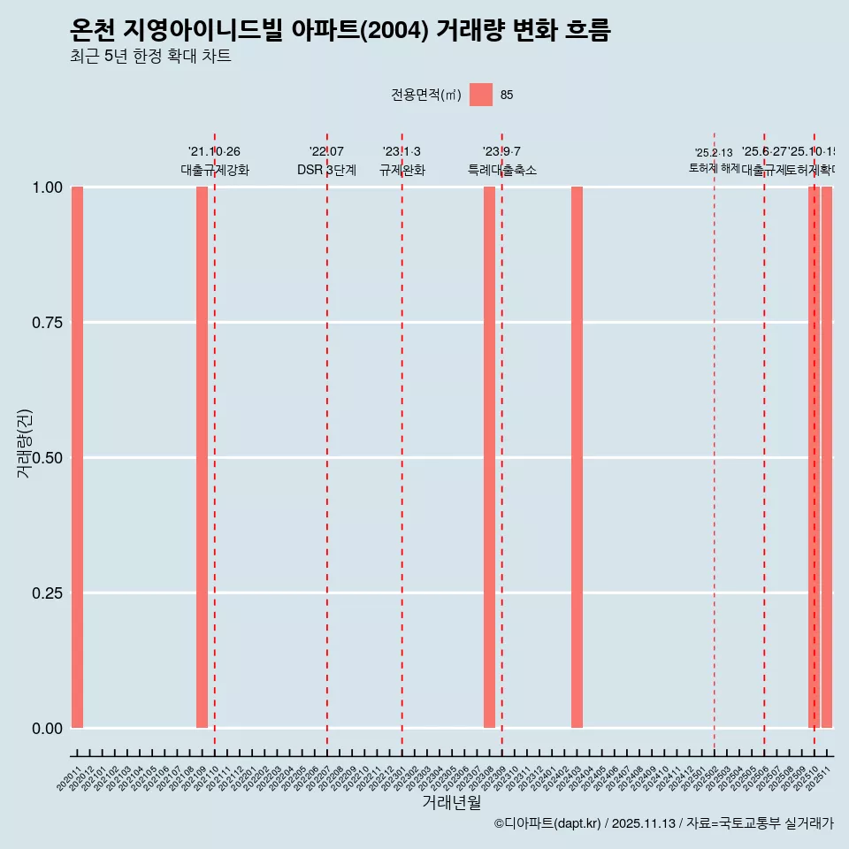 온천 지영아이니드빌 아파트(2004) 거래량 변화 흐름