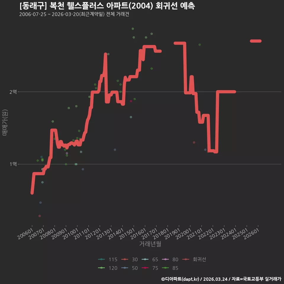 [동래구] 복천 웰스플러스 아파트(2004) 회귀선 예측