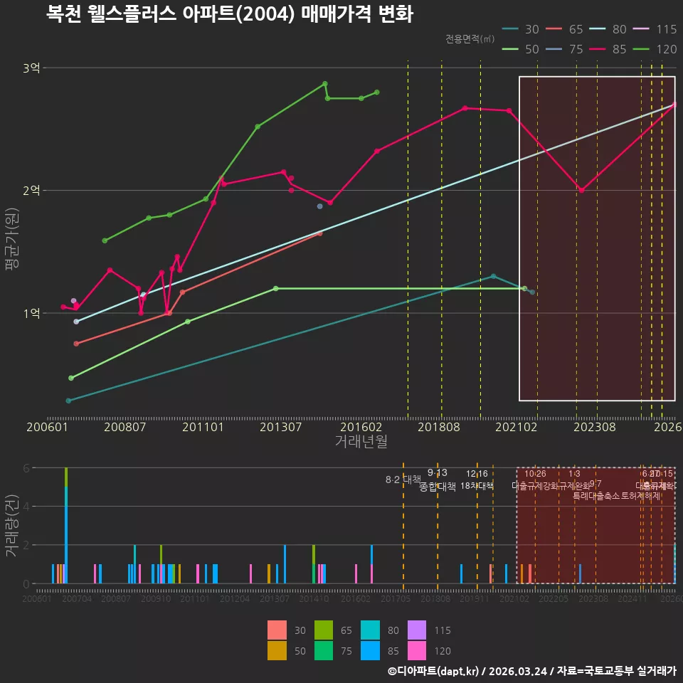 복천 웰스플러스 아파트(2004) 매매가격 변화