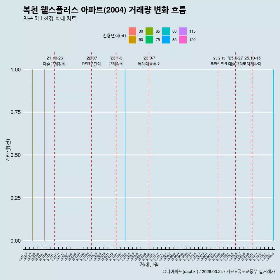 복천 웰스플러스 아파트(2004) 거래량 변화 흐름