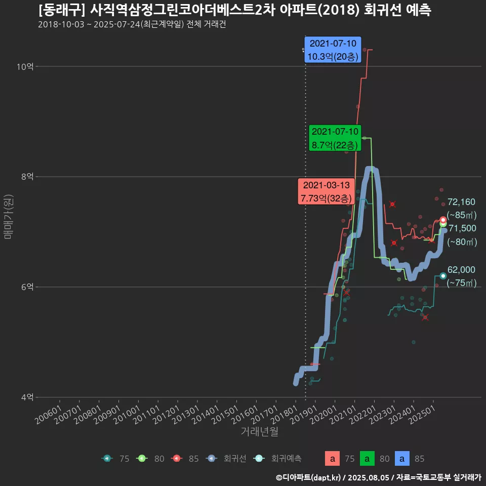 [동래구] 사직역삼정그린코아더베스트2차 아파트(2018) 회귀선 예측