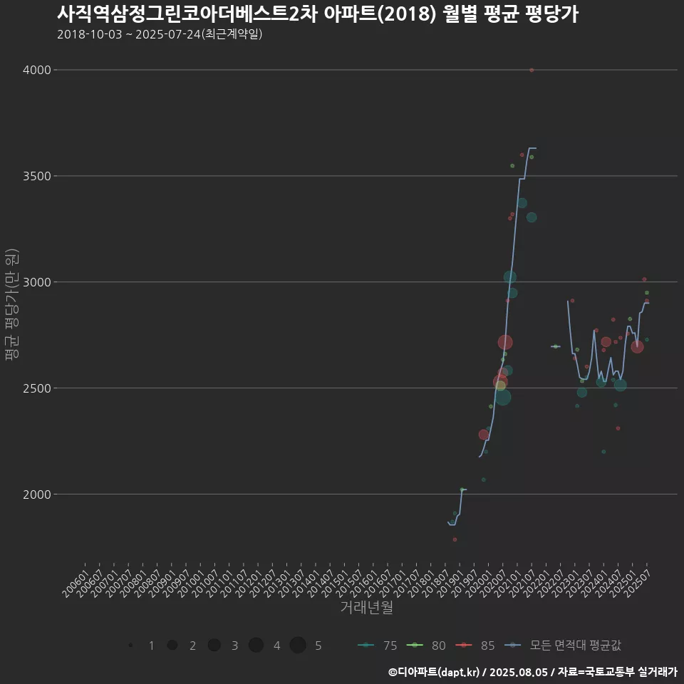 사직역삼정그린코아더베스트2차 아파트(2018) 월별 평균 평당가