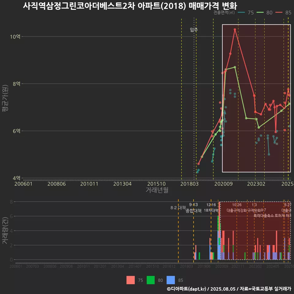 사직역삼정그린코아더베스트2차 아파트(2018) 매매가격 변화