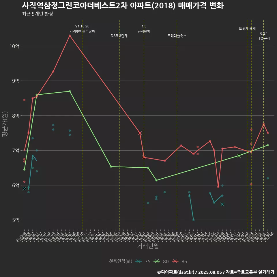 사직역삼정그린코아더베스트2차 아파트(2018) 매매가격 변화