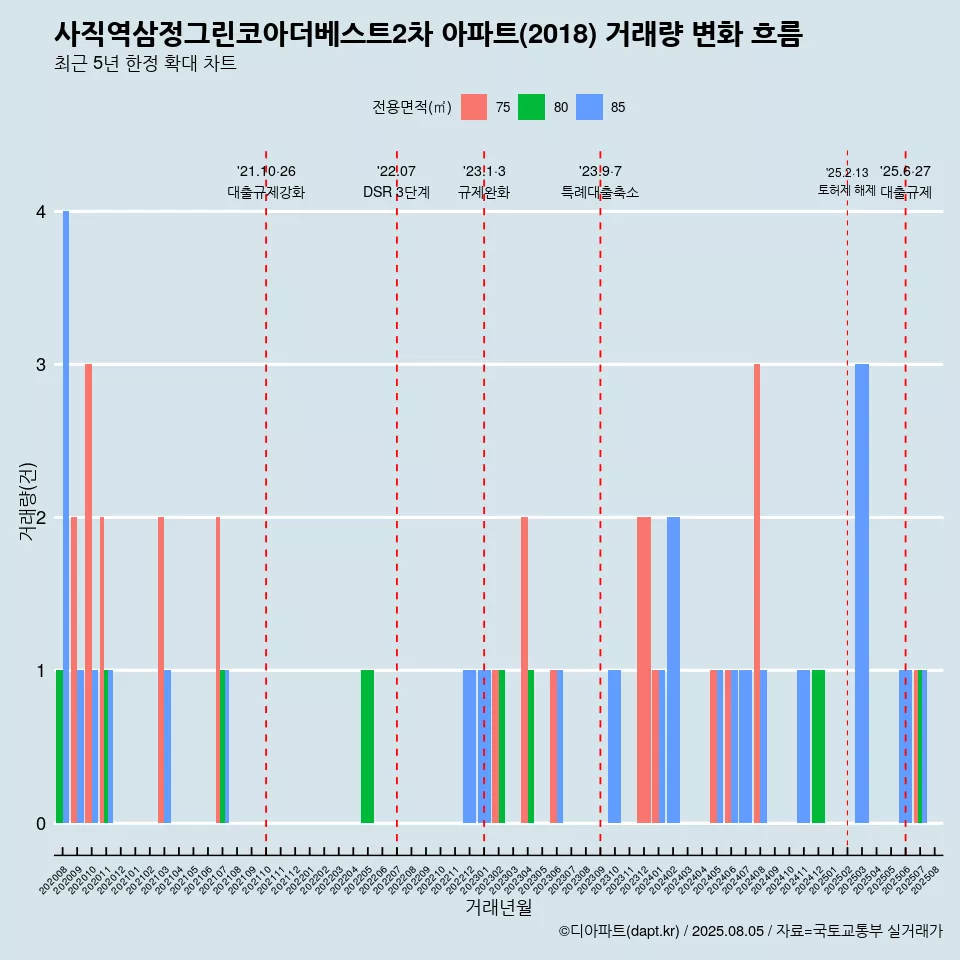 사직역삼정그린코아더베스트2차 아파트(2018) 거래량 변화 흐름