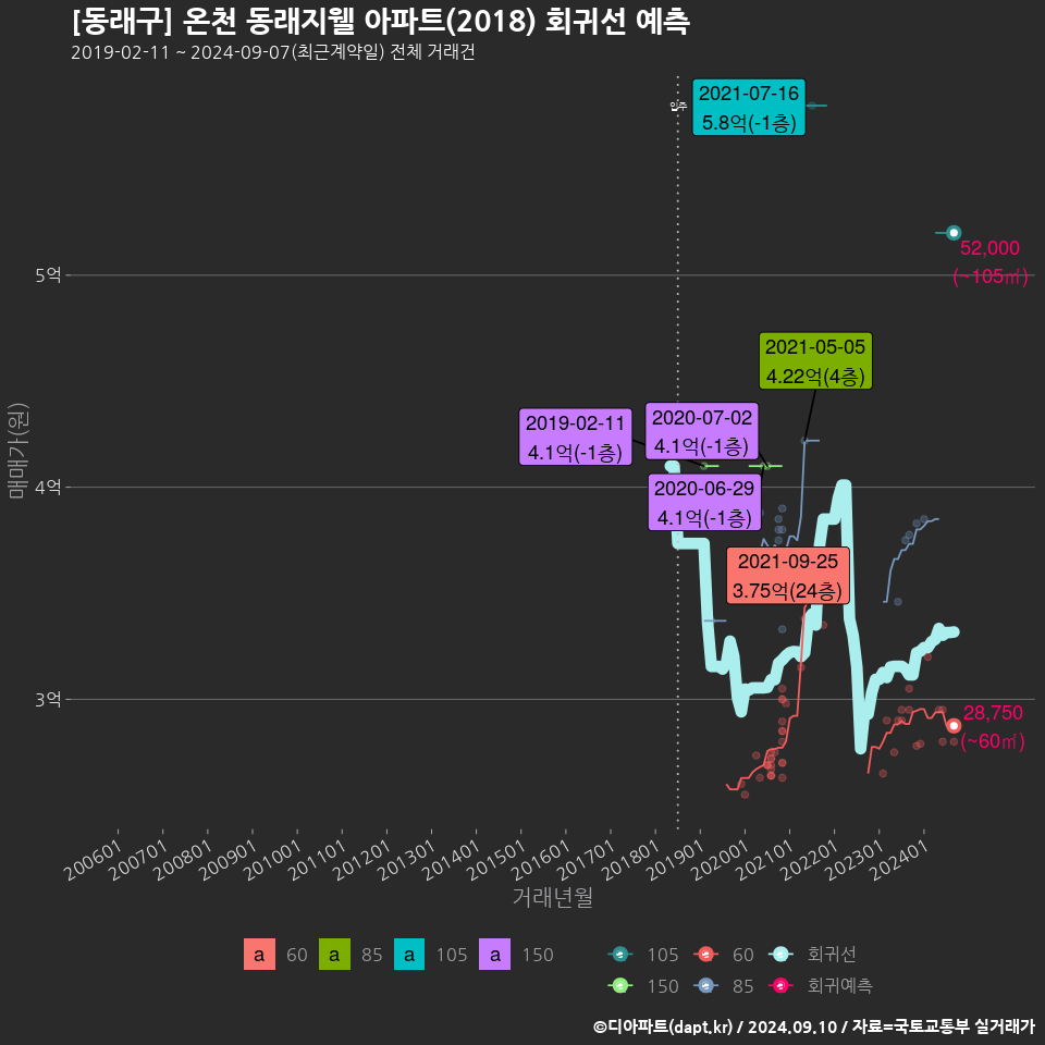 [동래구] 온천 동래지웰 아파트(2018) 회귀선 예측