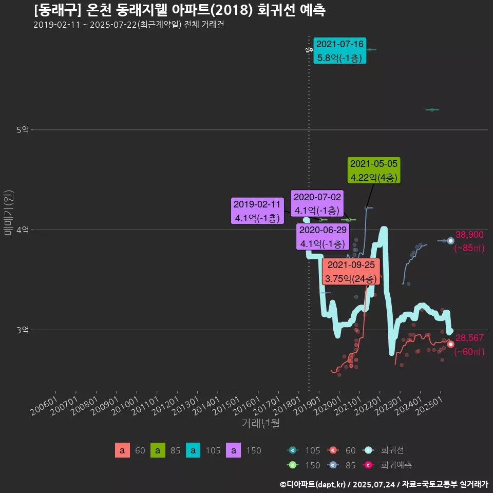 [동래구] 온천 동래지웰 아파트(2018) 회귀선 예측