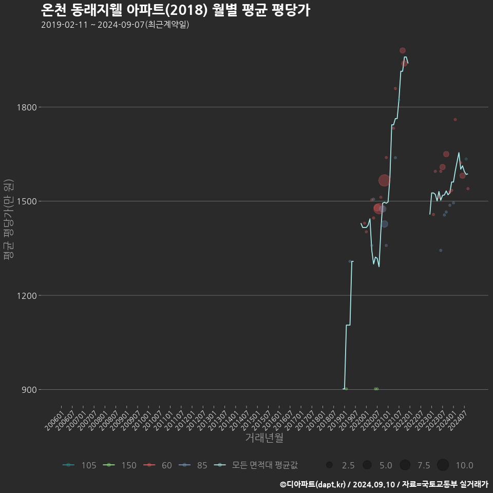 온천 동래지웰 아파트(2018) 월별 평균 평당가