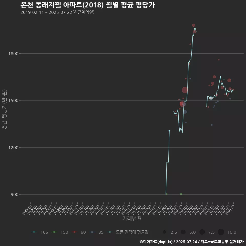 온천 동래지웰 아파트(2018) 월별 평균 평당가