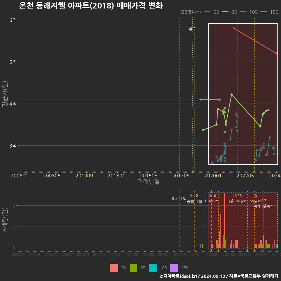 온천 동래지웰 아파트(2018) 매매가격 변화