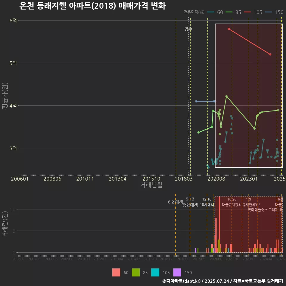온천 동래지웰 아파트(2018) 매매가격 변화