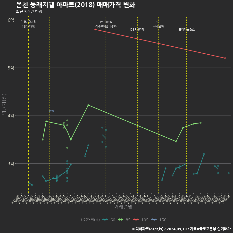 온천 동래지웰 아파트(2018) 매매가격 변화