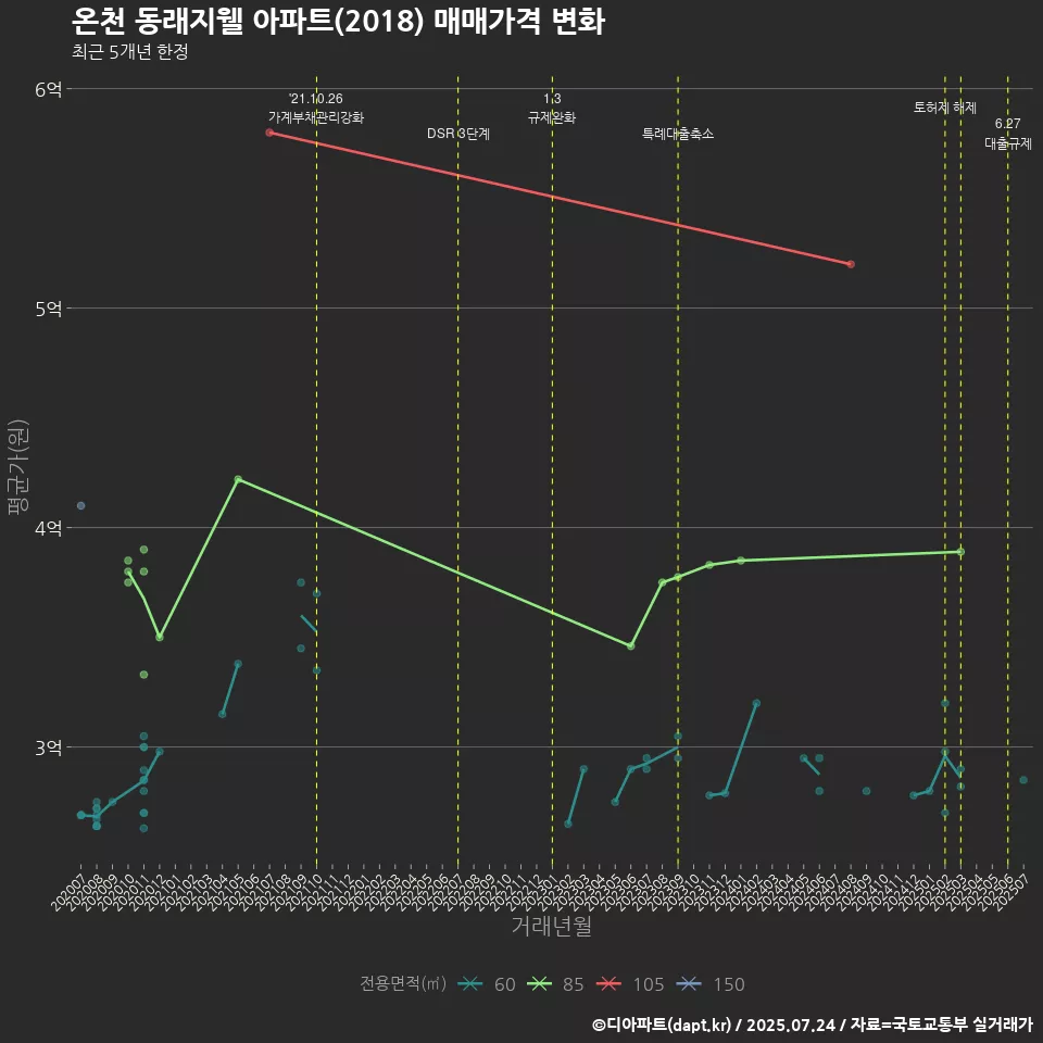 온천 동래지웰 아파트(2018) 매매가격 변화
