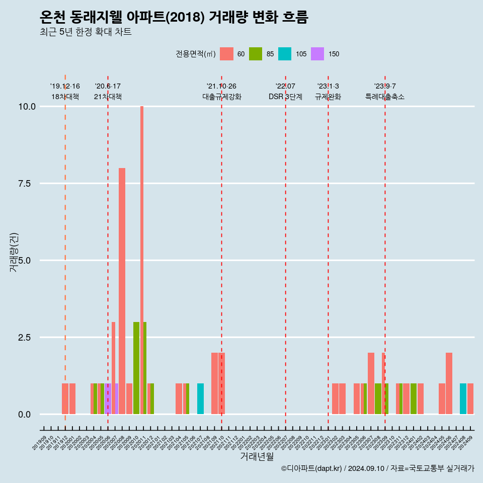 온천 동래지웰 아파트(2018) 거래량 변화 흐름