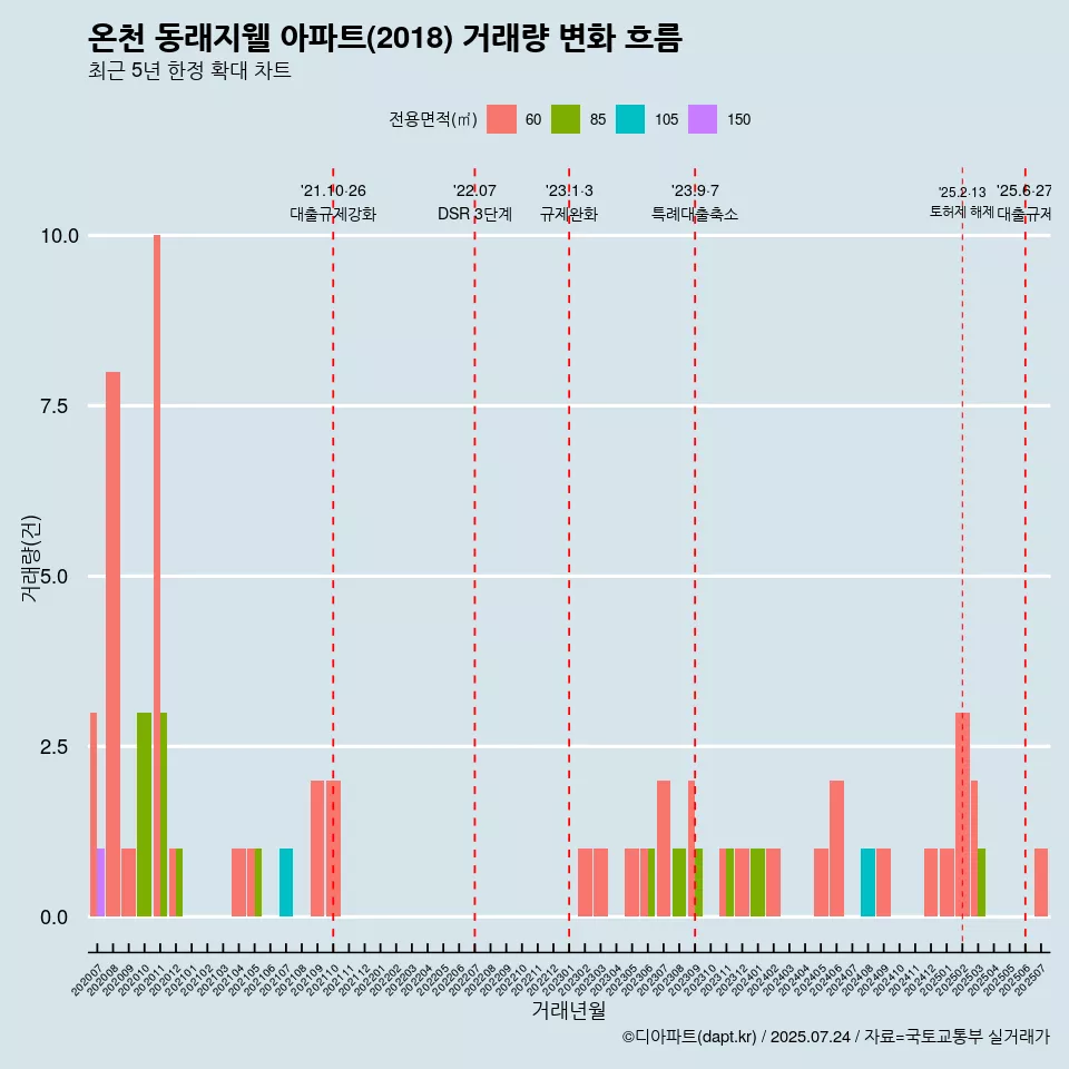 온천 동래지웰 아파트(2018) 거래량 변화 흐름