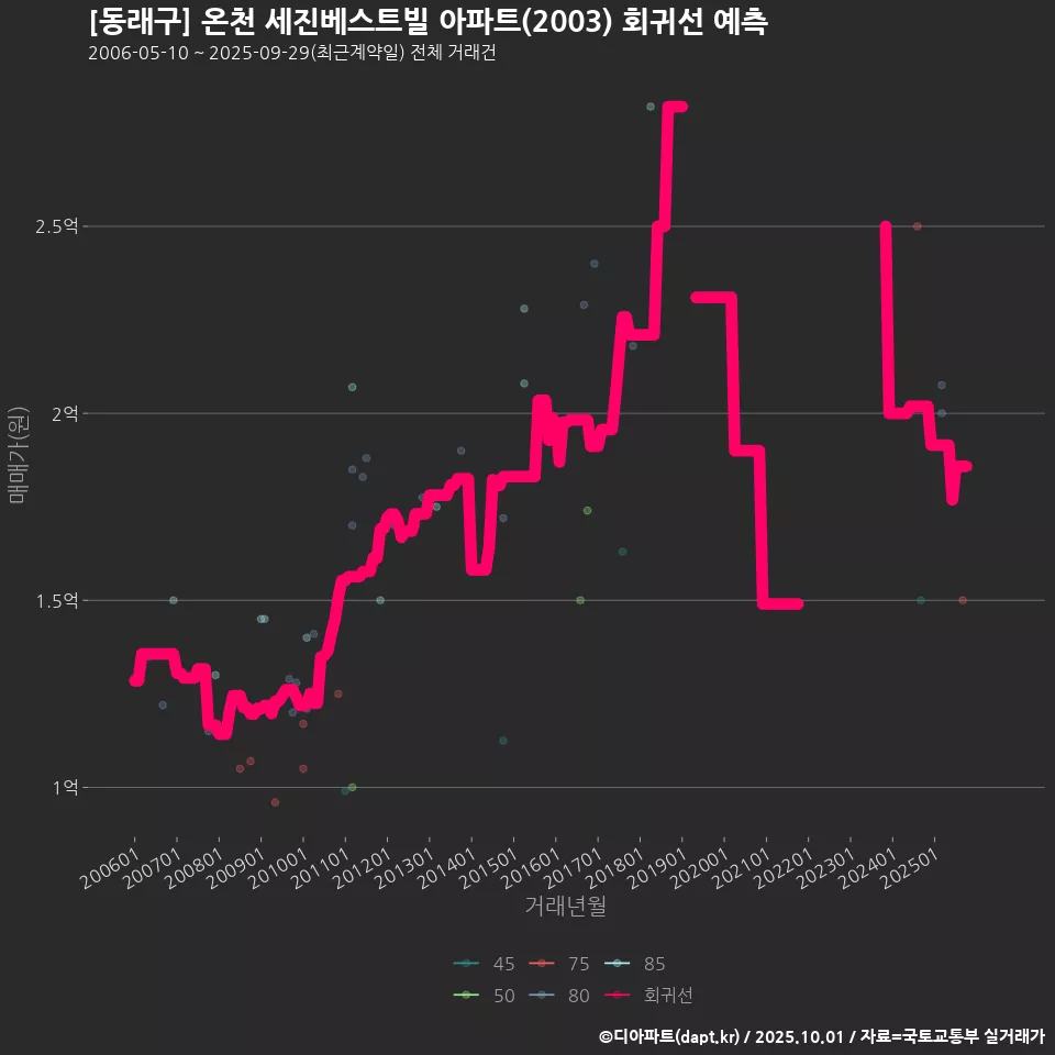 [동래구] 온천 세진베스트빌 아파트(2003) 회귀선 예측