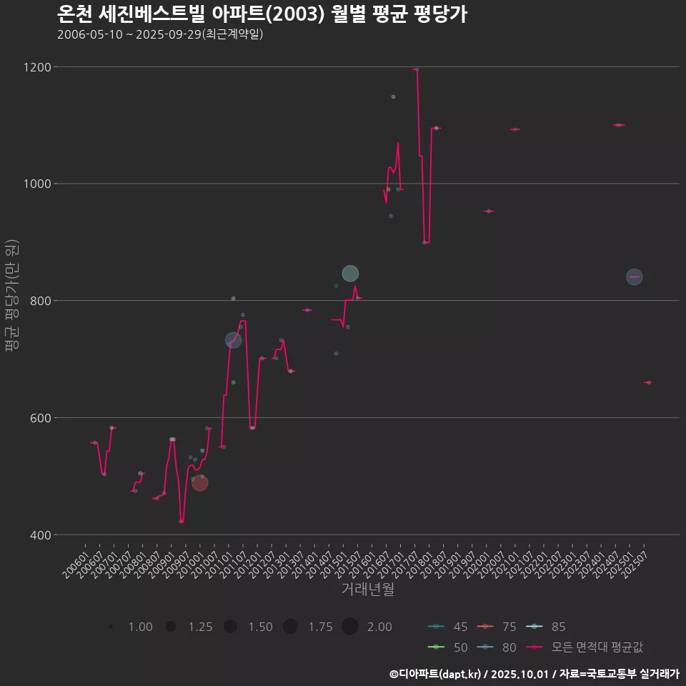온천 세진베스트빌 아파트(2003) 월별 평균 평당가
