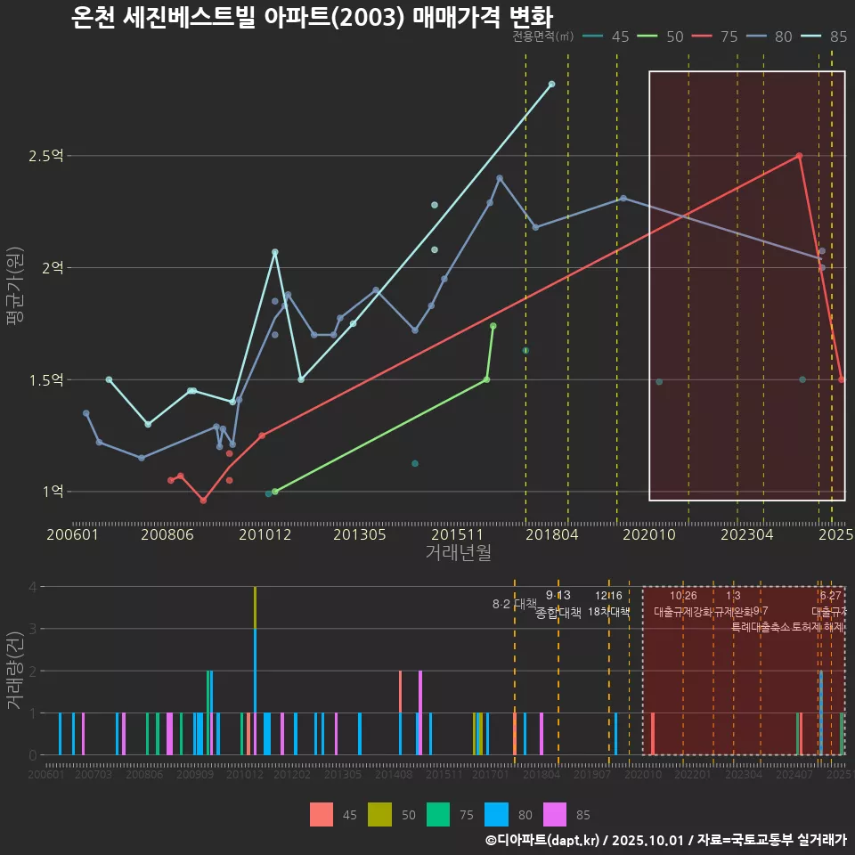 온천 세진베스트빌 아파트(2003) 매매가격 변화