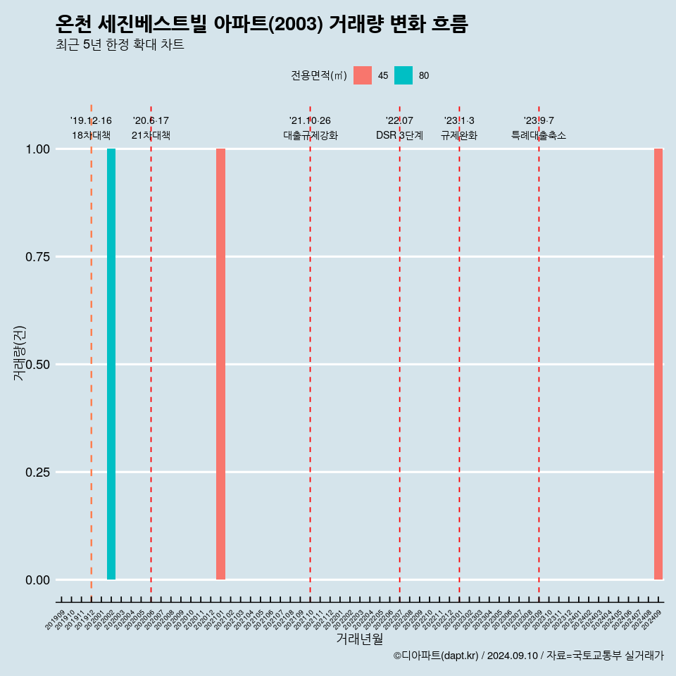 온천 세진베스트빌 아파트(2003) 거래량 변화 흐름