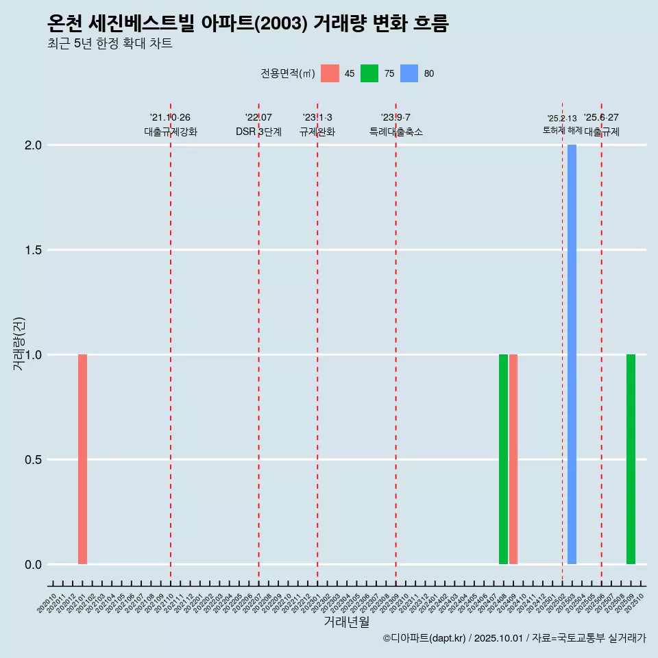 온천 세진베스트빌 아파트(2003) 거래량 변화 흐름