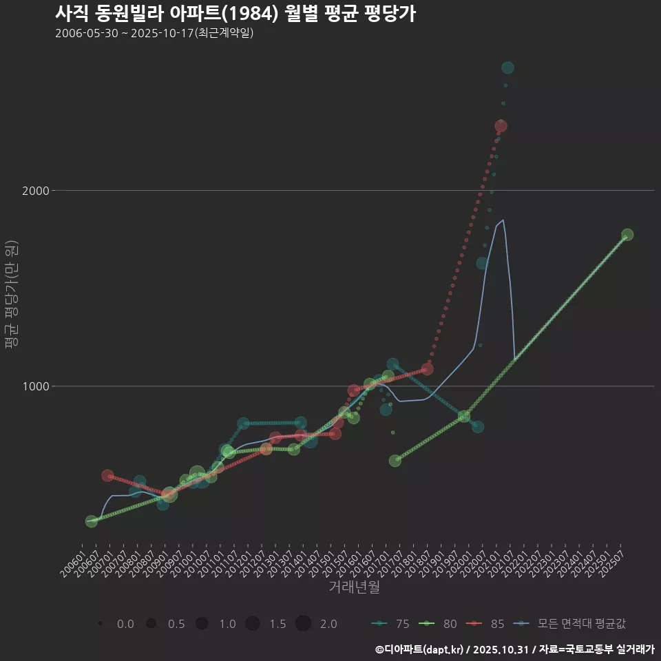 사직 동원빌라 아파트(1984) 월별 평균 평당가
